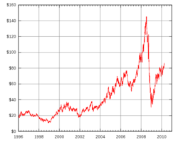  A graph of NYMEX light-sweet crude oil price changes from 1996 to 2009 (not adjusted for inflation). In 1996, the price was about US$20 per barrel. Since then, the prices saw a sharp rise, peaking at over $140 per barrel in 2008. It dropped to about $70 per barrel in mid 2009.