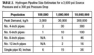 Hydrogen pipeline size 3600 PSI.jpg